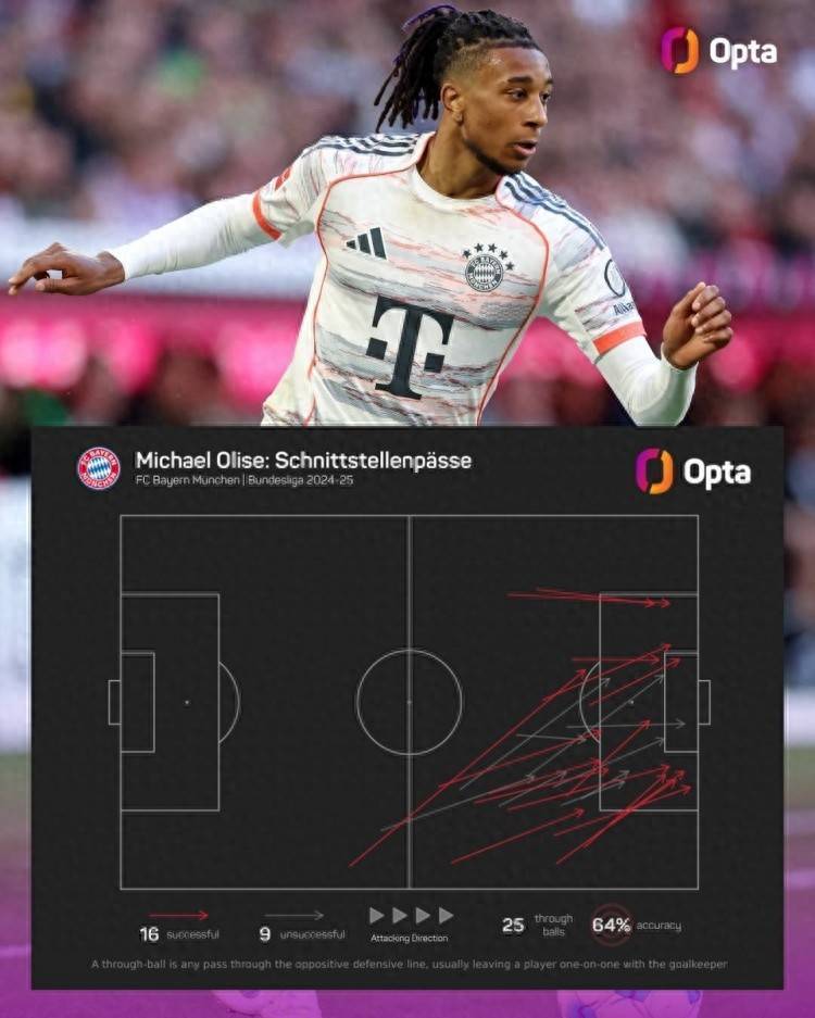 拜仁亿欧先生 奥利塞上赛季德甲全勤12球15助 16次成功直塞排第1