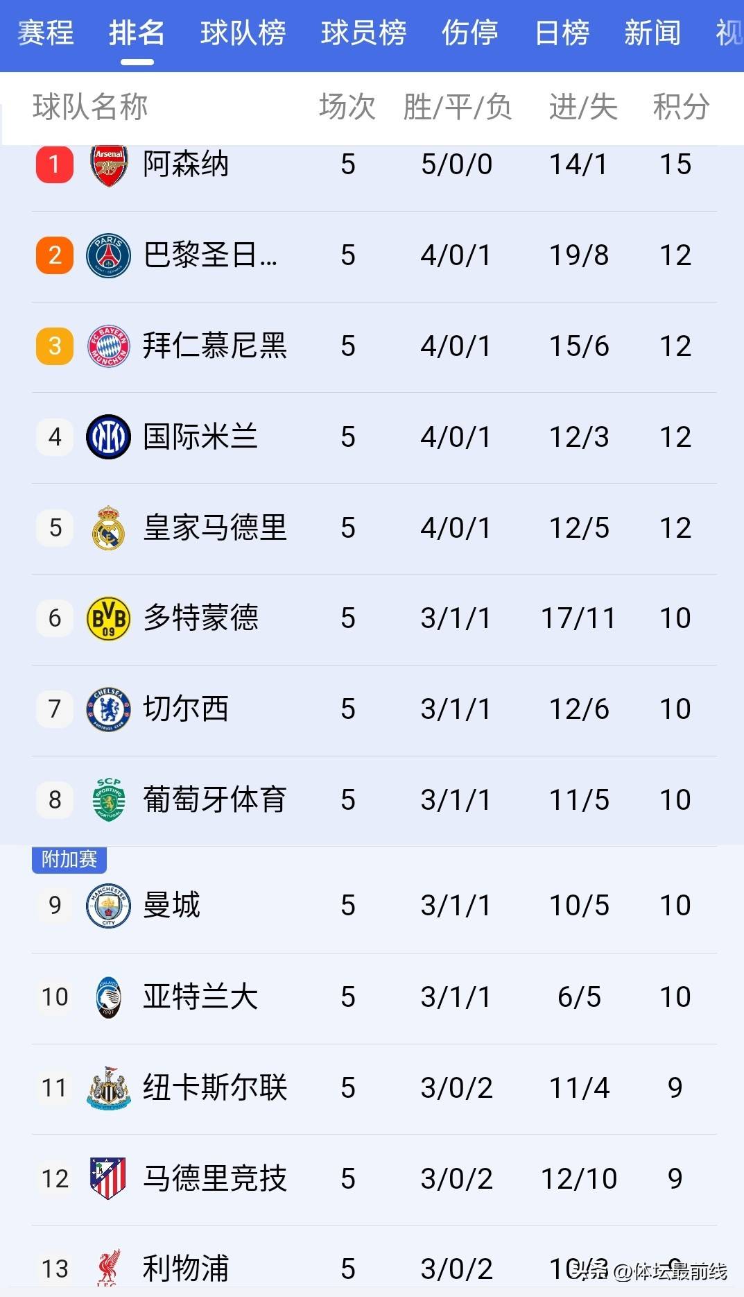 阿森纳打疯了，3-1击败德甲霸主，上演完美复仇+五连胜领跑欧冠